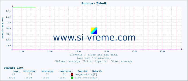  :: Sopota - Žebnik :: temperature | flow | height :: last day / 5 minutes.