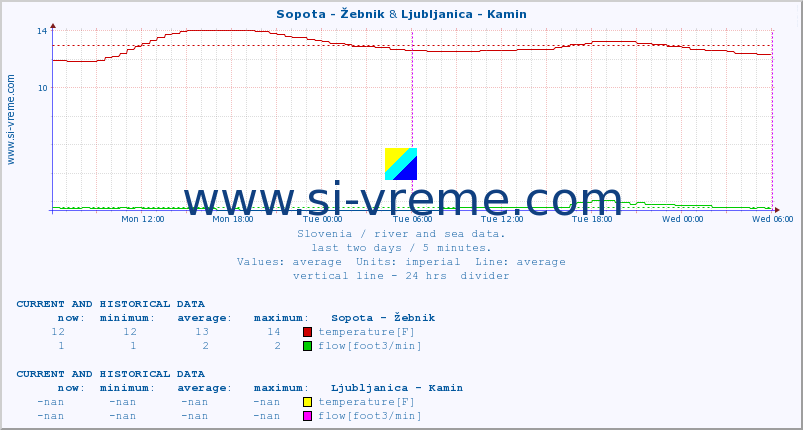  :: Sopota - Žebnik & Ljubljanica - Kamin :: temperature | flow | height :: last two days / 5 minutes.