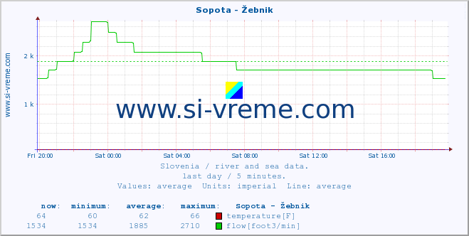  :: Sopota - Žebnik :: temperature | flow | height :: last day / 5 minutes.