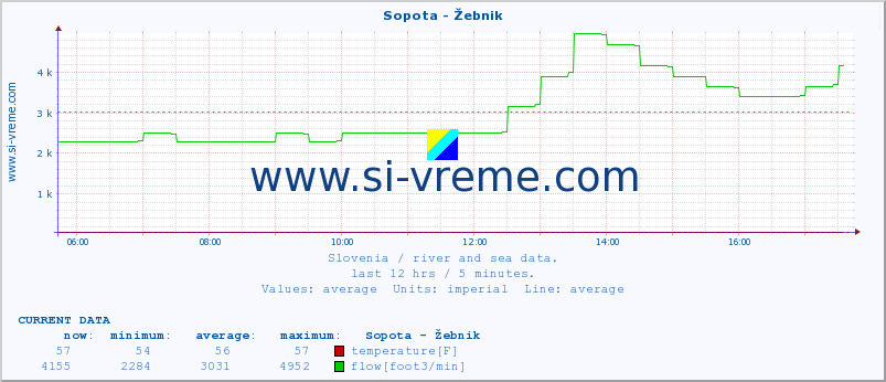  :: Sopota - Žebnik :: temperature | flow | height :: last day / 5 minutes.