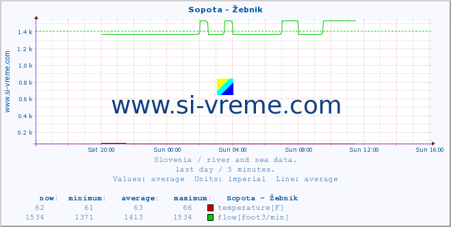  :: Sopota - Žebnik :: temperature | flow | height :: last day / 5 minutes.