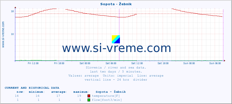  :: Sopota - Žebnik :: temperature | flow | height :: last two days / 5 minutes.