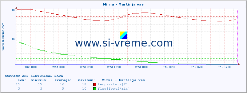  :: Mirna - Martinja vas :: temperature | flow | height :: last two days / 5 minutes.