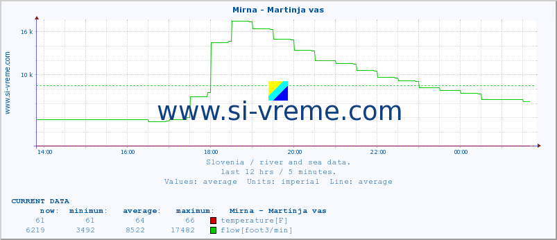  :: Mirna - Martinja vas :: temperature | flow | height :: last day / 5 minutes.