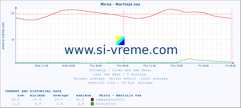  :: Mirna - Martinja vas :: temperature | flow | height :: last two days / 5 minutes.