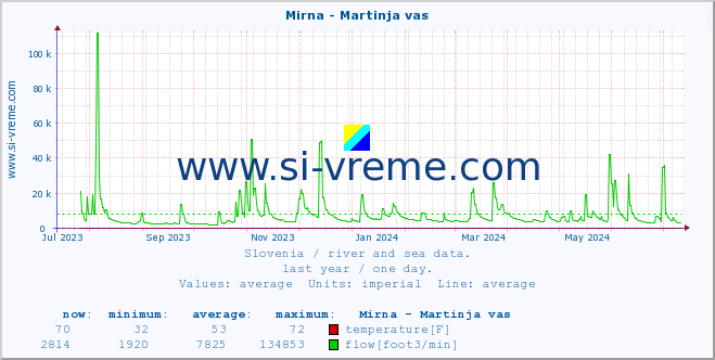 :: Mirna - Martinja vas :: temperature | flow | height :: last year / one day.