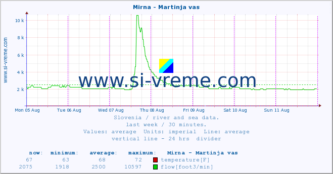  :: Mirna - Martinja vas :: temperature | flow | height :: last week / 30 minutes.