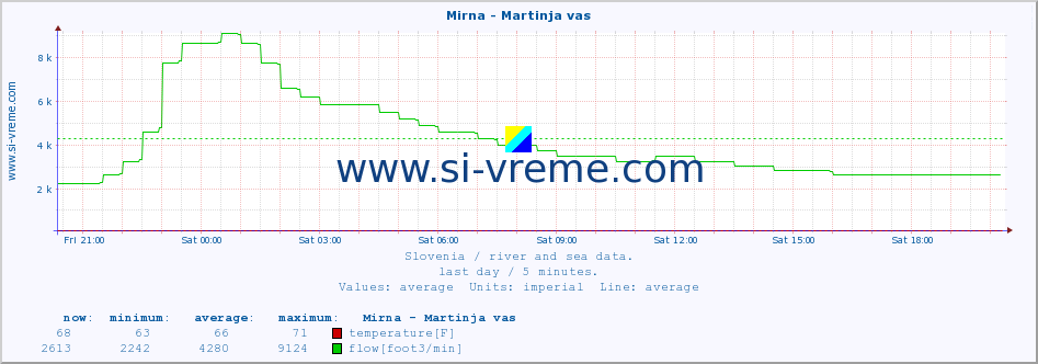  :: Mirna - Martinja vas :: temperature | flow | height :: last day / 5 minutes.