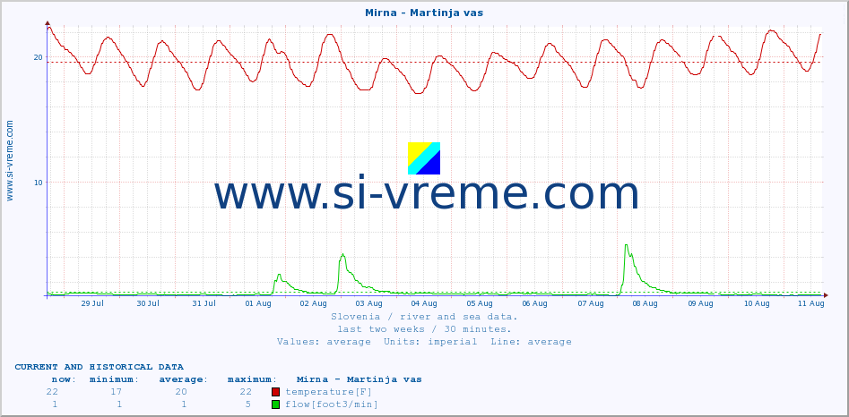  :: Mirna - Martinja vas :: temperature | flow | height :: last two weeks / 30 minutes.