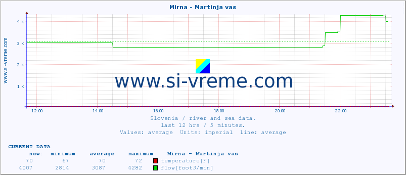  :: Mirna - Martinja vas :: temperature | flow | height :: last day / 5 minutes.
