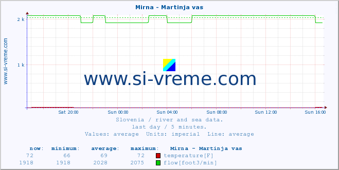  :: Mirna - Martinja vas :: temperature | flow | height :: last day / 5 minutes.