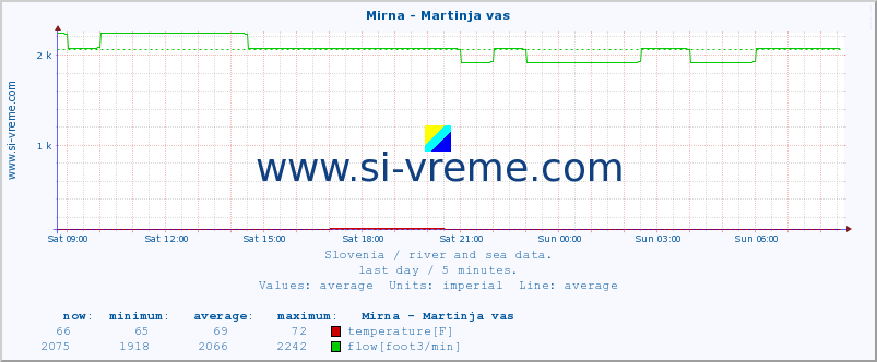  :: Mirna - Martinja vas :: temperature | flow | height :: last day / 5 minutes.