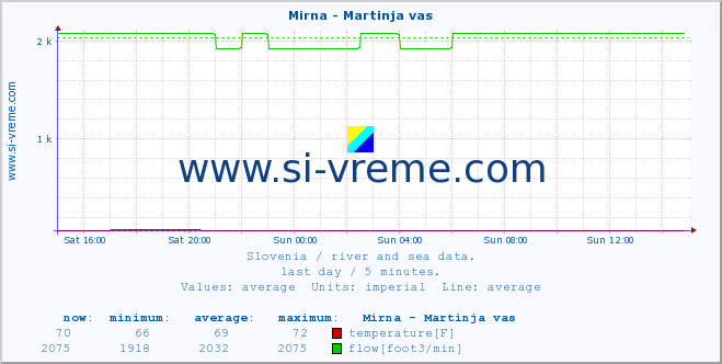  :: Mirna - Martinja vas :: temperature | flow | height :: last day / 5 minutes.