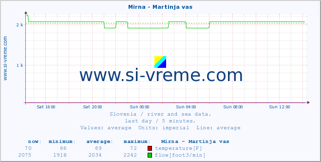  :: Mirna - Martinja vas :: temperature | flow | height :: last day / 5 minutes.