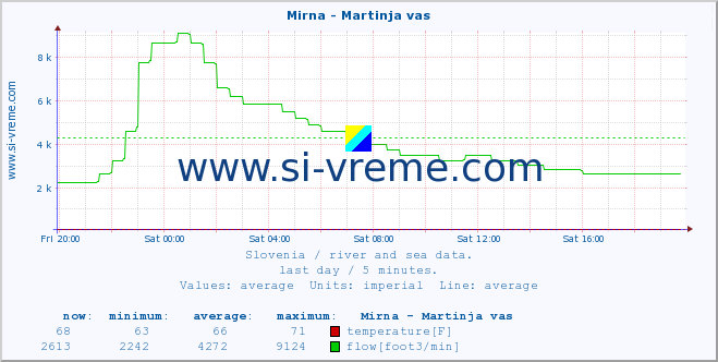  :: Mirna - Martinja vas :: temperature | flow | height :: last day / 5 minutes.