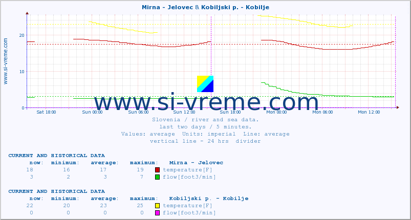  :: Mirna - Jelovec & Kobiljski p. - Kobilje :: temperature | flow | height :: last two days / 5 minutes.