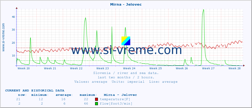 :: Mirna - Jelovec :: temperature | flow | height :: last two months / 2 hours.