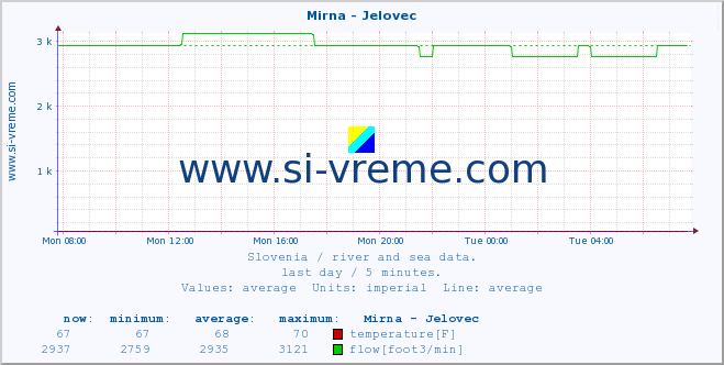  :: Mirna - Jelovec :: temperature | flow | height :: last day / 5 minutes.