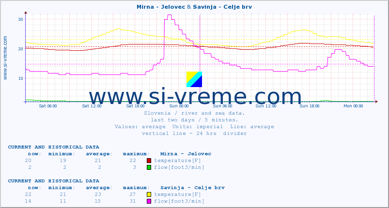  :: Mirna - Jelovec & Savinja - Celje brv :: temperature | flow | height :: last two days / 5 minutes.