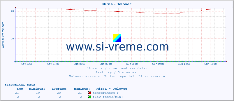  :: Mirna - Jelovec :: temperature | flow | height :: last day / 5 minutes.