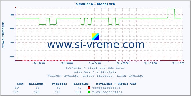  :: Sevnična - Metni vrh :: temperature | flow | height :: last day / 5 minutes.