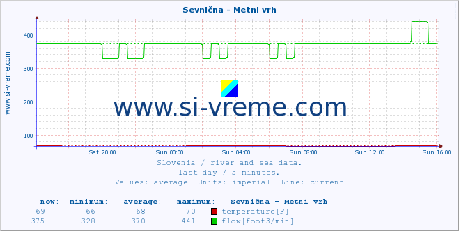  :: Sevnična - Metni vrh :: temperature | flow | height :: last day / 5 minutes.