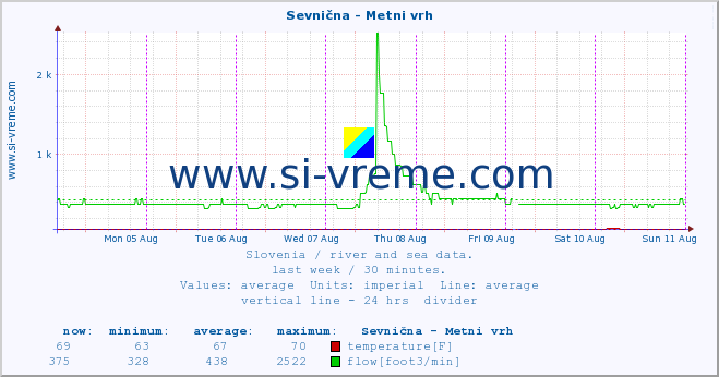  :: Sevnična - Metni vrh :: temperature | flow | height :: last week / 30 minutes.