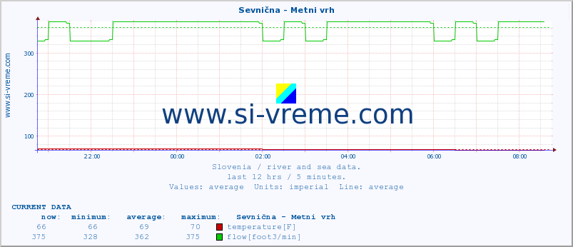  :: Sevnična - Metni vrh :: temperature | flow | height :: last day / 5 minutes.