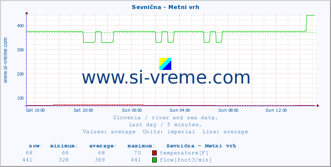  :: Sevnična - Metni vrh :: temperature | flow | height :: last day / 5 minutes.