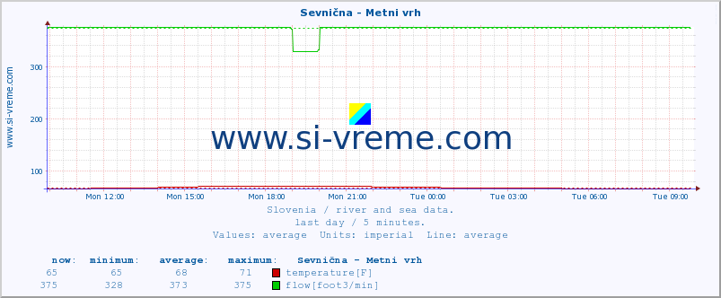  :: Sevnična - Metni vrh :: temperature | flow | height :: last day / 5 minutes.