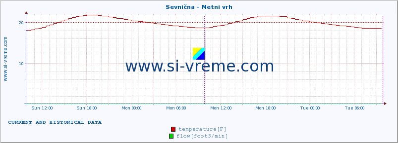  :: Sevnična - Metni vrh :: temperature | flow | height :: last two days / 5 minutes.