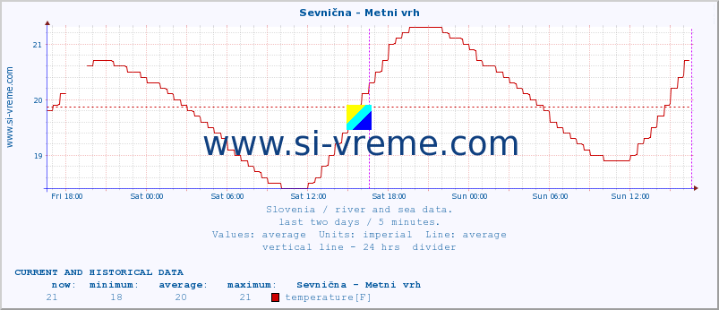  :: Sevnična - Metni vrh :: temperature | flow | height :: last two days / 5 minutes.