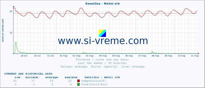  :: Sevnična - Metni vrh :: temperature | flow | height :: last two weeks / 30 minutes.