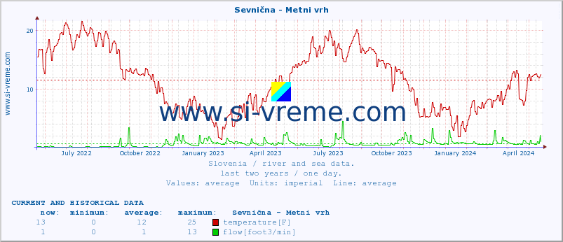  :: Sevnična - Metni vrh :: temperature | flow | height :: last two years / one day.