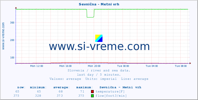  :: Sevnična - Metni vrh :: temperature | flow | height :: last day / 5 minutes.