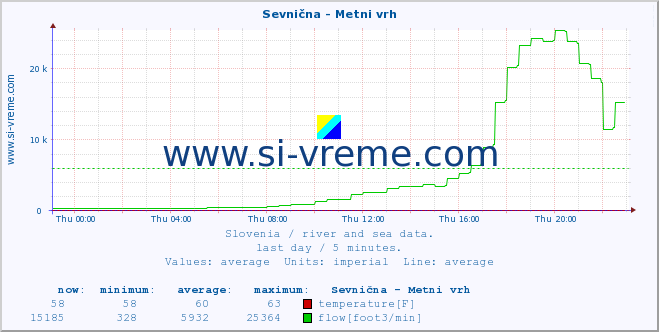  :: Sevnična - Metni vrh :: temperature | flow | height :: last day / 5 minutes.