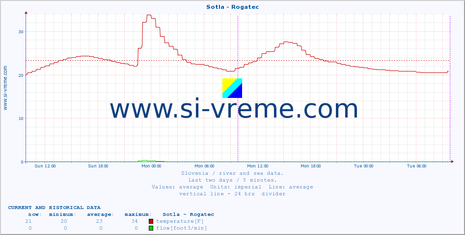  :: Sotla - Rogatec :: temperature | flow | height :: last two days / 5 minutes.