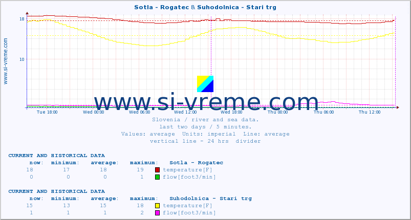  :: Sotla - Rogatec & Suhodolnica - Stari trg :: temperature | flow | height :: last two days / 5 minutes.