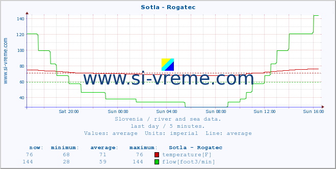  :: Sotla - Rogatec :: temperature | flow | height :: last day / 5 minutes.