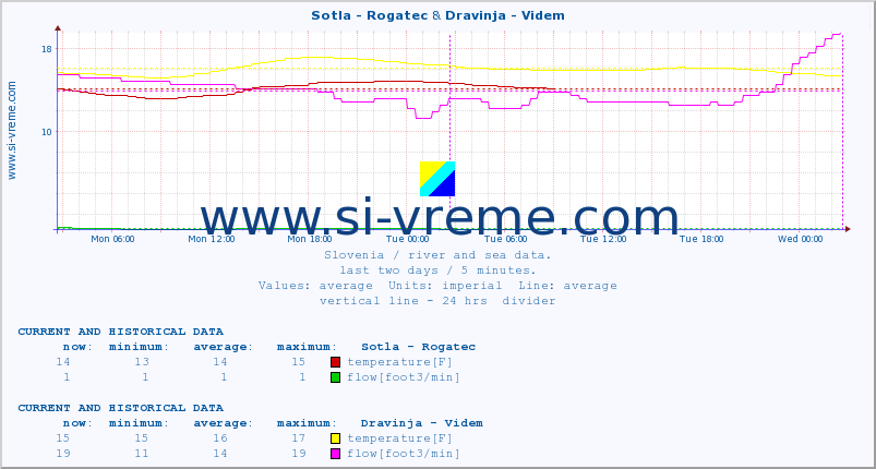  :: Sotla - Rogatec & Dravinja - Videm :: temperature | flow | height :: last two days / 5 minutes.