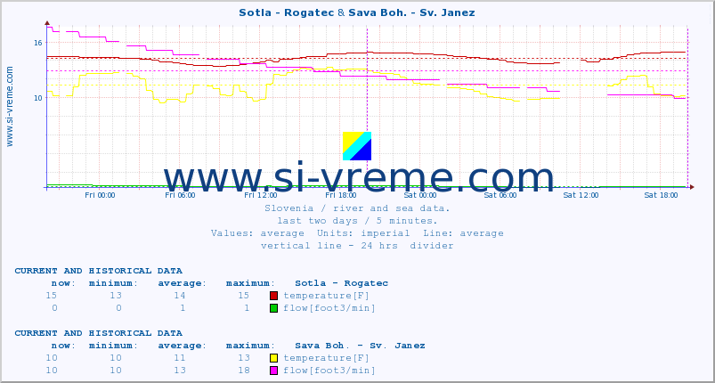  :: Sotla - Rogatec & Sava Boh. - Sv. Janez :: temperature | flow | height :: last two days / 5 minutes.