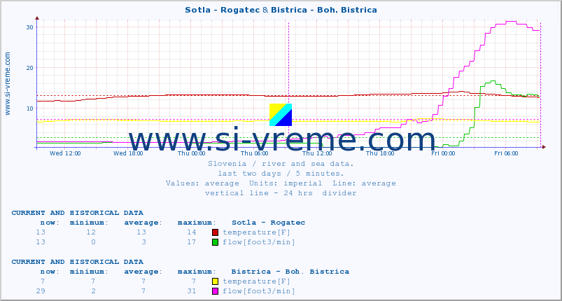  :: Sotla - Rogatec & Bistrica - Boh. Bistrica :: temperature | flow | height :: last two days / 5 minutes.