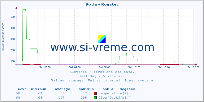  :: Sotla - Rogatec :: temperature | flow | height :: last day / 5 minutes.