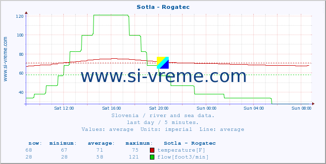  :: Sotla - Rogatec :: temperature | flow | height :: last day / 5 minutes.