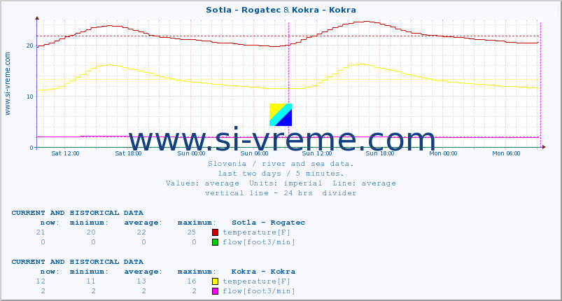  :: Sotla - Rogatec & Kokra - Kokra :: temperature | flow | height :: last two days / 5 minutes.