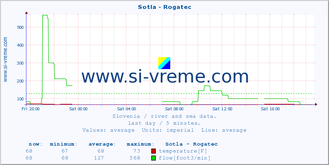  :: Sotla - Rogatec :: temperature | flow | height :: last day / 5 minutes.