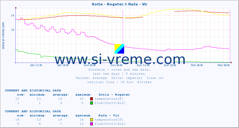  :: Sotla - Rogatec & Rača - Vir :: temperature | flow | height :: last two days / 5 minutes.