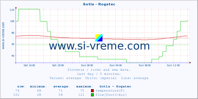  :: Sotla - Rogatec :: temperature | flow | height :: last day / 5 minutes.