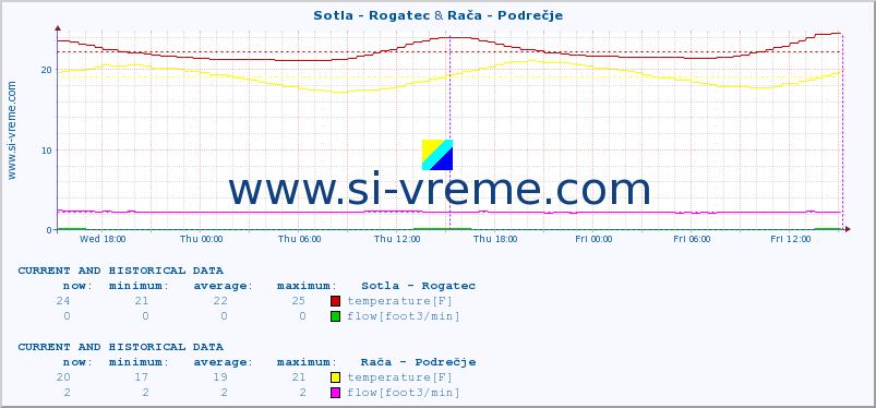  :: Sotla - Rogatec & Rača - Podrečje :: temperature | flow | height :: last two days / 5 minutes.