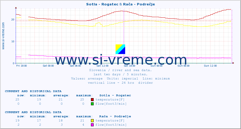  :: Sotla - Rogatec & Rača - Podrečje :: temperature | flow | height :: last two days / 5 minutes.